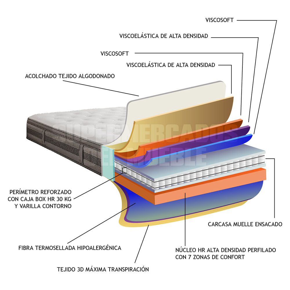 Imagen explicativa de las capas y materiales internos del colchón de muelles ensacados Princess, destacando sus diferentes zonas de confort y materiales de alta calidad